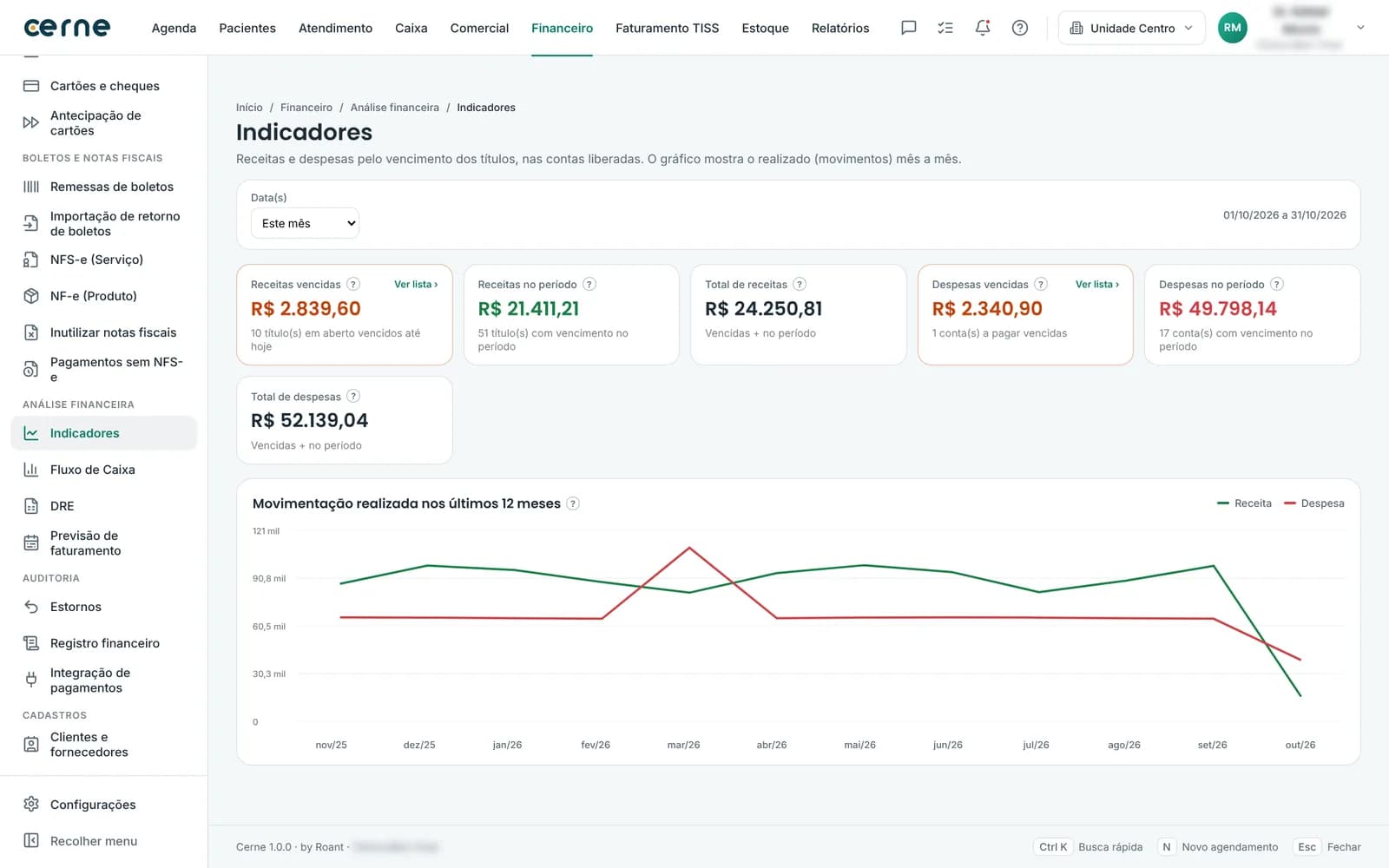 Indicadores financeiros do Cerne com receitas e despesas vencidas, no período e o gráfico de movimentação dos últimos 12 meses